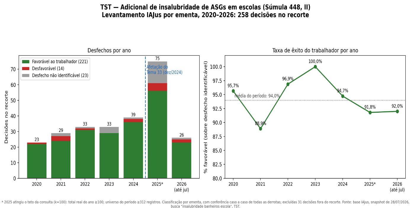 Gráfico: desfechos por ano e taxa de êxito do trabalhador nas decisões do TST sobre insalubridade de ASGs em escolas, 2020 a 2026